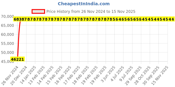 moglix.com Yato YT-0904 7 Drawers Roller cabinet yato Price History Graph from 26 Nov 2024 to 14 Nov 2025