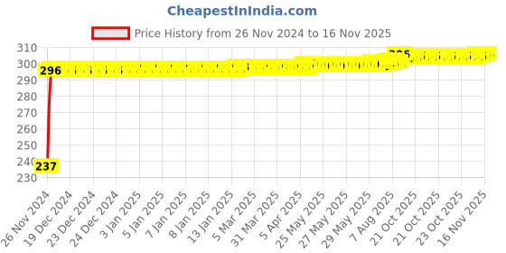 moglix.com Yato YT-1000 1/2 inchX10mm Chromium Impact Socket yato Price History Graph from 26 Nov 2024 to 15 Nov 2025