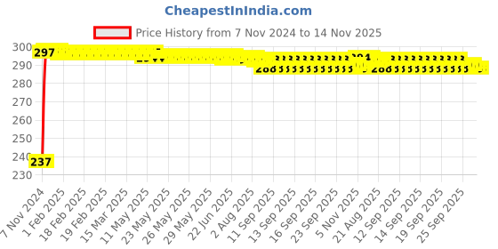 moglix.com Yato YT-1001 1/2 inchX11mm Chromium Impact Socket yato Price History Graph from 7 Nov 2024 to 14 Nov 2025