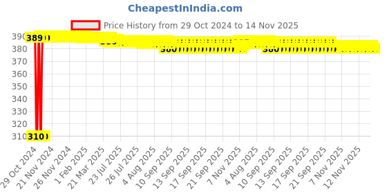 moglix.com Yato YT-1006 1/2 inchX16mm Chromium Impact Socket yato Price History Graph from 29 Oct 2024 to 14 Nov 2025
