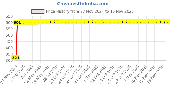 moglix.com Yato YT-1012 1/2 inchX22mm Chromium Impact Socket yato Price History Graph from 27 Nov 2024 to 15 Nov 2025