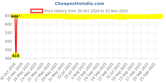 moglix.com Yato YT-1016 1/2 inchX26mm Chromium Impact Socket yato Price History Graph from 30 Oct 2024 to 15 Nov 2025