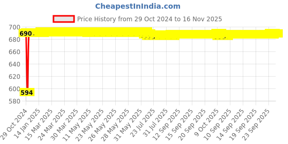 moglix.com Yato YT-1018 1/2 inchX28mm Chromium Impact Socket yato Price History Graph from 29 Oct 2024 to 15 Nov 2025