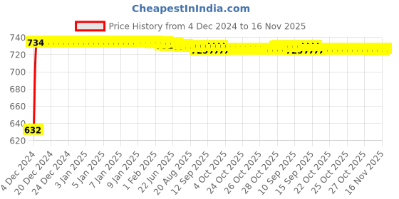 moglix.com Yato YT-1019 1/2 inchX29mm Chromium Impact Socket yato Price History Graph from 4 Dec 2024 to 16 Nov 2025