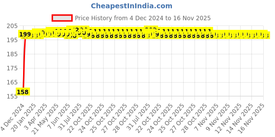 moglix.com Yato YT-1030 1/2 inchX10mm Chromium Deep Impact Socket yato Price History Graph from 4 Dec 2024 to 15 Nov 2025