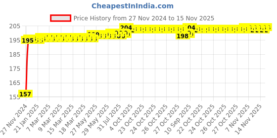 moglix.com Yato YT-1034 1/2 inchX14mm Chromium Deep Impact Socket yato Price History Graph from 27 Nov 2024 to 14 Nov 2025