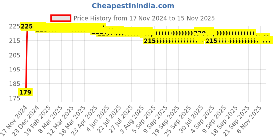 moglix.com Yato YT-1037 1/2 inchX17mm Chromium Deep Impact Socket yato Price History Graph from 17 Nov 2024 to 15 Nov 2025