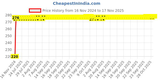 moglix.com Yato YT-1041 1/2 inchX21mm Chromium Deep Impact Socket yato Price History Graph from 16 Nov 2024 to 16 Nov 2025