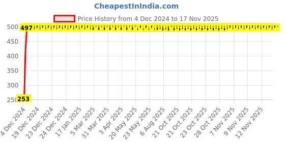 moglix.com Yato YT-1043 1/2 inchX23mm Chromium Deep Impact Socket yato Price History Graph from 4 Dec 2024 to 16 Nov 2025
