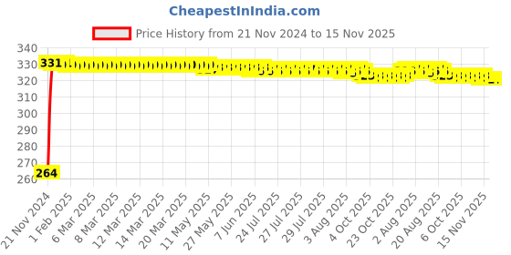 moglix.com Yato YT-1044 1/2 inchX24mm Chromium Deep Impact Socket yato Price History Graph from 21 Nov 2024 to 15 Nov 2025