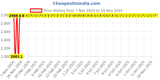moglix.com Yato YT-1176 30mm Deep Impact Socket yato Price History Graph from 7 Nov 2024 to 19 Nov 2025