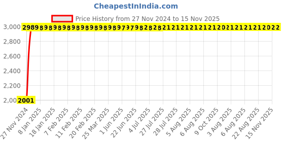 moglix.com Yato YT-1177 32mm Deep Impact Socket yato Price History Graph from 27 Nov 2024 to 15 Nov 2025