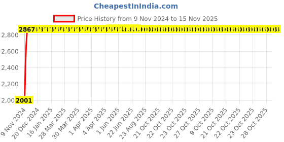 moglix.com Yato YT-1178 33mm Deep Impact Socket yato Price History Graph from 9 Nov 2024 to 15 Nov 2025