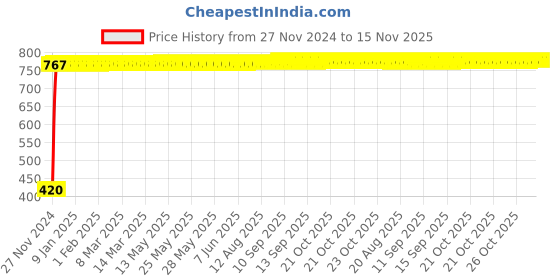 moglix.com Yato YT-1200 36mm Stainless Steel Hexagonal Socket yato Price History Graph from 27 Nov 2024 to 15 Nov 2025