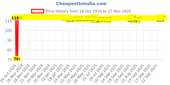 moglix.com Yato YT-1202 9mm Stainless Steel Hexagonal Socket yato Price History Graph from 29 Oct 2024 to 17 Nov 2025