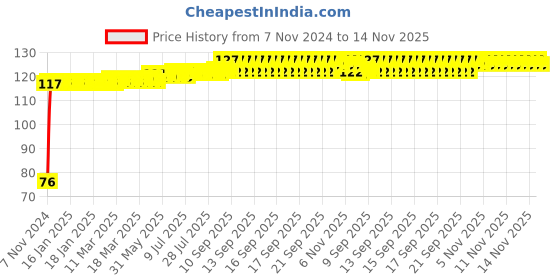 moglix.com Yato YT-1205 12mm Stainless Steel Hexagonal Socket yato Price History Graph from 7 Nov 2024 to 14 Nov 2025
