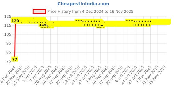 moglix.com Yato YT-1208 15mm Stainless Steel Hexagonal Socket yato Price History Graph from 4 Dec 2024 to 15 Nov 2025