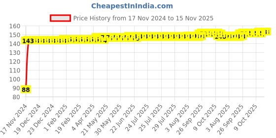 moglix.com Yato YT-1211 18mm Stainless Steel Hexagonal Socket yato Price History Graph from 17 Nov 2024 to 15 Nov 2025