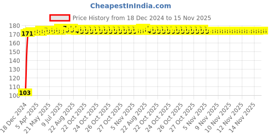 moglix.com Yato YT-1213 20mm Stainless Steel Hexagonal Socket yato Price History Graph from 18 Dec 2024 to 15 Nov 2025