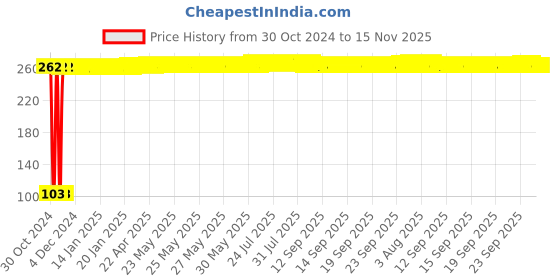 moglix.com Yato YT-1214 21mm Stainless Steel Hexagonal Socket yato Price History Graph from 30 Oct 2024 to 15 Nov 2025