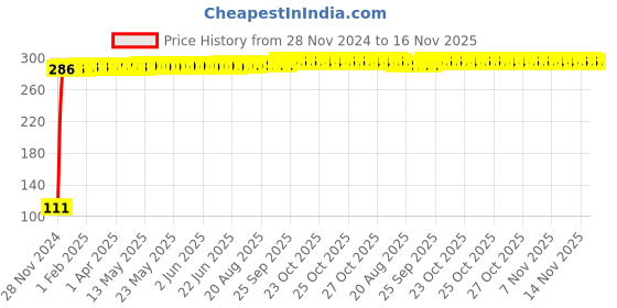 moglix.com Yato YT-1215 22mm Stainless Steel Hexagonal Socket yato Price History Graph from 28 Nov 2024 to 15 Nov 2025