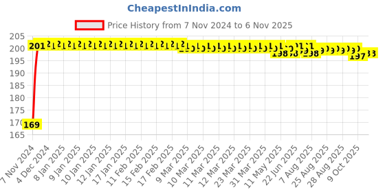 moglix.com Yato YT-1218 27mm Stainless Steel Hexagonal Socket yato Price History Graph from 7 Nov 2024 to 6 Nov 2025