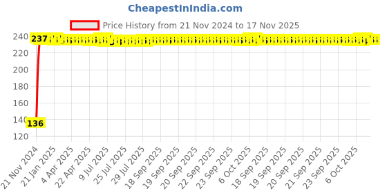 moglix.com Yato YT-1222 9mm Stainless Steel Hexagonal Deep Socket yato Price History Graph from 21 Nov 2024 to 16 Nov 2025