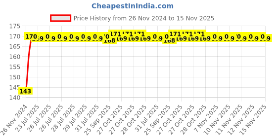 moglix.com Yato YT-1226 76mm Chromium Vanadium Hexagonal Deep Socket yato Price History Graph from 26 Nov 2024 to 15 Nov 2025