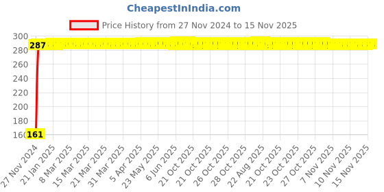moglix.com Yato YT-1231 18mm Stainless Steel Hexagonal Deep Socket yato Price History Graph from 27 Nov 2024 to 15 Nov 2025
