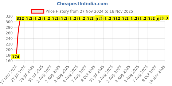moglix.com Yato YT-1233 20mm Stainless Steel Hexagonal Deep Socket yato Price History Graph from 27 Nov 2024 to 15 Nov 2025