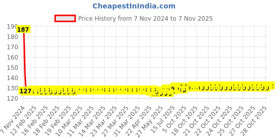 moglix.com Yato YT-1234 76mm Chromium Vanadium Hexagonal Deep Socket yato Price History Graph from 7 Nov 2024 to 6 Nov 2025