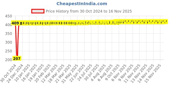 moglix.com Yato YT-1236 23mm Stainless Steel Hexagonal Deep Socket yato Price History Graph from 30 Oct 2024 to 15 Nov 2025