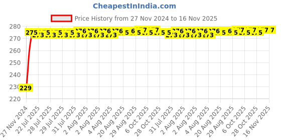 moglix.com Yato YT-1237 24mm Stainless Steel Hexagonal Deep Socket yato Price History Graph from 27 Nov 2024 to 16 Nov 2025