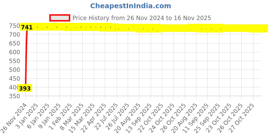 moglix.com Yato YT-1240 32mm Stainless Steel Hexagonal Deep Socket yato Price History Graph from 26 Nov 2024 to 15 Nov 2025