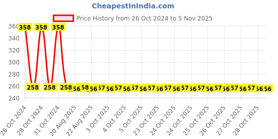 moglix.com Yato YT-12438 317mm L-Type Handle yato Price History Graph from 26 Oct 2024 to 4 Nov 2025