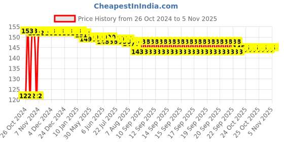 moglix.com Yato YT-1246 1/2 inch Stainless Steel Extension Bar, Length: 76 mm yato Price History Graph from 26 Oct 2024 to 4 Nov 2025