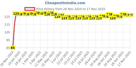 moglix.com Yato YT-1255 1/2X3/8 inch Stainless Steel Adaptor yato Price History Graph from 26 Nov 2024 to 17 Nov 2025