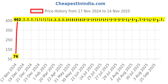 moglix.com Yato YT-1272 10mm Stainless Steel Bihexagonal Socket for 1/2 inch Drive yato Price History Graph from 17 Nov 2024 to 14 Nov 2025