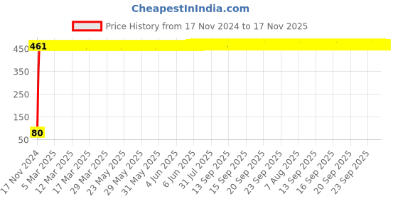 moglix.com Yato YT-1274 12mm Stainless Steel Bihexagonal Socket for 1/2 inch Drive yato Price History Graph from 17 Nov 2024 to 17 Nov 2025