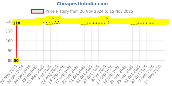 moglix.com Yato YT-1278 16mm Stainless Steel Bihexagonal Socket for 1/2 inch Drive yato Price History Graph from 26 Nov 2024 to 15 Nov 2025