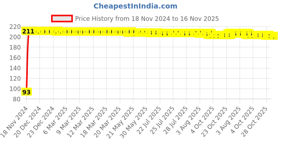 moglix.com Yato YT-1281 19mm Stainless Steel Bihexagonal Socket for 1/2 inch Drive yato Price History Graph from 18 Nov 2024 to 16 Nov 2025