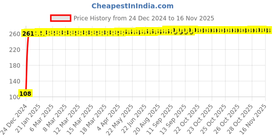 moglix.com Yato YT-1283 21mm Stainless Steel Bihexagonal Socket for 1/2 inch Drive yato Price History Graph from 24 Dec 2024 to 14 Nov 2025