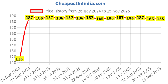 moglix.com Yato YT-1284 38mm Chromium Vanadium Bihexagonal Socket yato Price History Graph from 26 Nov 2024 to 15 Nov 2025