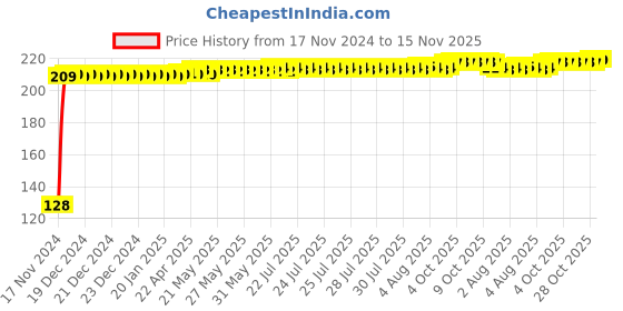 moglix.com Yato YT-1285 23mm Stainless Steel Bihexagonal Socket for 1/2 inch Drive yato Price History Graph from 17 Nov 2024 to 15 Nov 2025