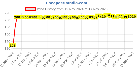 moglix.com Yato YT-1286 24mm Stainless Steel Bihexagonal Socket for 1/2 inch Drive yato Price History Graph from 19 Nov 2024 to 16 Nov 2025