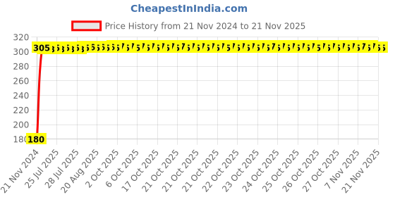 moglix.com Yato YT-1289 27mm Stainless Steel Bihexagonal Socket for 1/2 inch Drive yato Price History Graph from 21 Nov 2024 to 18 Nov 2025