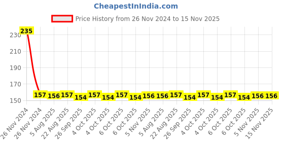 moglix.com Yato YT-1291 42mm Chromium Vanadium Bihexagonal Socket yato Price History Graph from 26 Nov 2024 to 15 Nov 2025