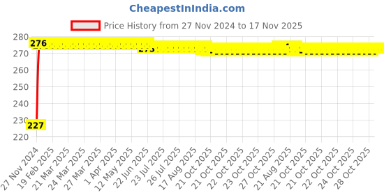 moglix.com Yato YT-1292 32mm Stainless Steel Bihexagonal Socket for 1/2 inch Drive yato Price History Graph from 27 Nov 2024 to 17 Nov 2025