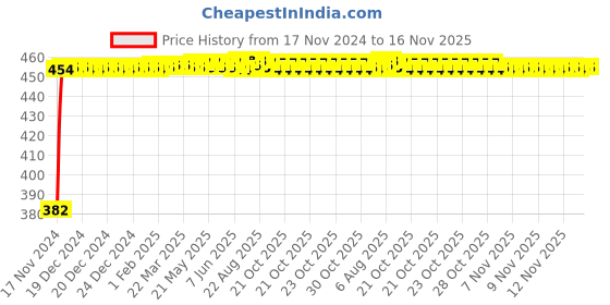 moglix.com Yato YT-12921 34mm Stainless Steel Bihexagonal Socket for 1/2 inch Drive yato Price History Graph from 17 Nov 2024 to 16 Nov 2025