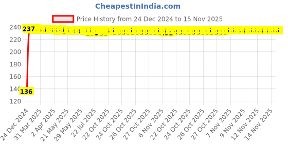 moglix.com Yato YT-12930 8mm Stainless Steel Bihexagonal Deep Socket for 1/2 inch Socket Wrench yato Price History Graph from 24 Dec 2024 to 15 Nov 2025